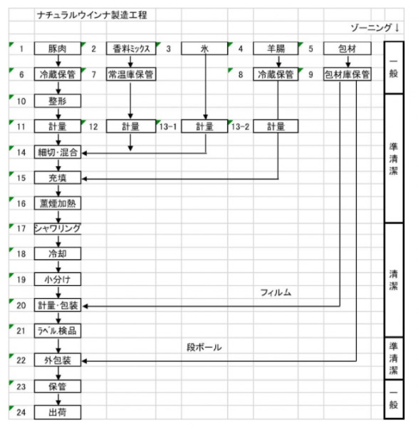 手順４：製造工程をフローダイアグラムとして示す | 低コストでの導入とHACCPの導入事例｜全国菓子工業組合連合会