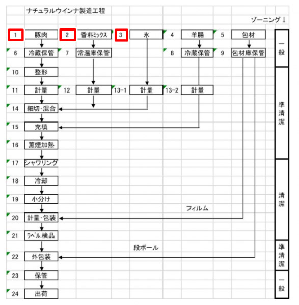 手順４：製造工程をフローダイアグラムとして示す | 低コストでの導入とHACCPの導入事例｜全国菓子工業組合連合会