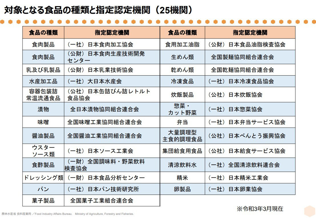 対象となる食品の種類と指定認定機関