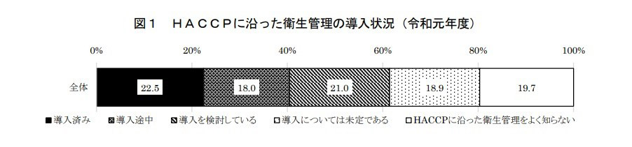 令和元年度食品製造業におけるHACCPに沿った衛生管理の導入状況実態調査結果（概要）