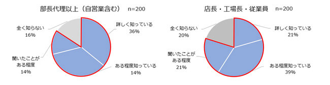 【調査リリース】2021年HACCP完全義務化後の導入状況 ｜ClipLine株式会社のプレスリリース