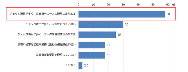 【調査リリース】2021年HACCP完全義務化後の導入状況 ｜ClipLine株式会社のプレスリリース
