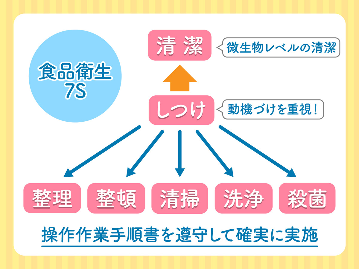 衛生管理7Sとは？