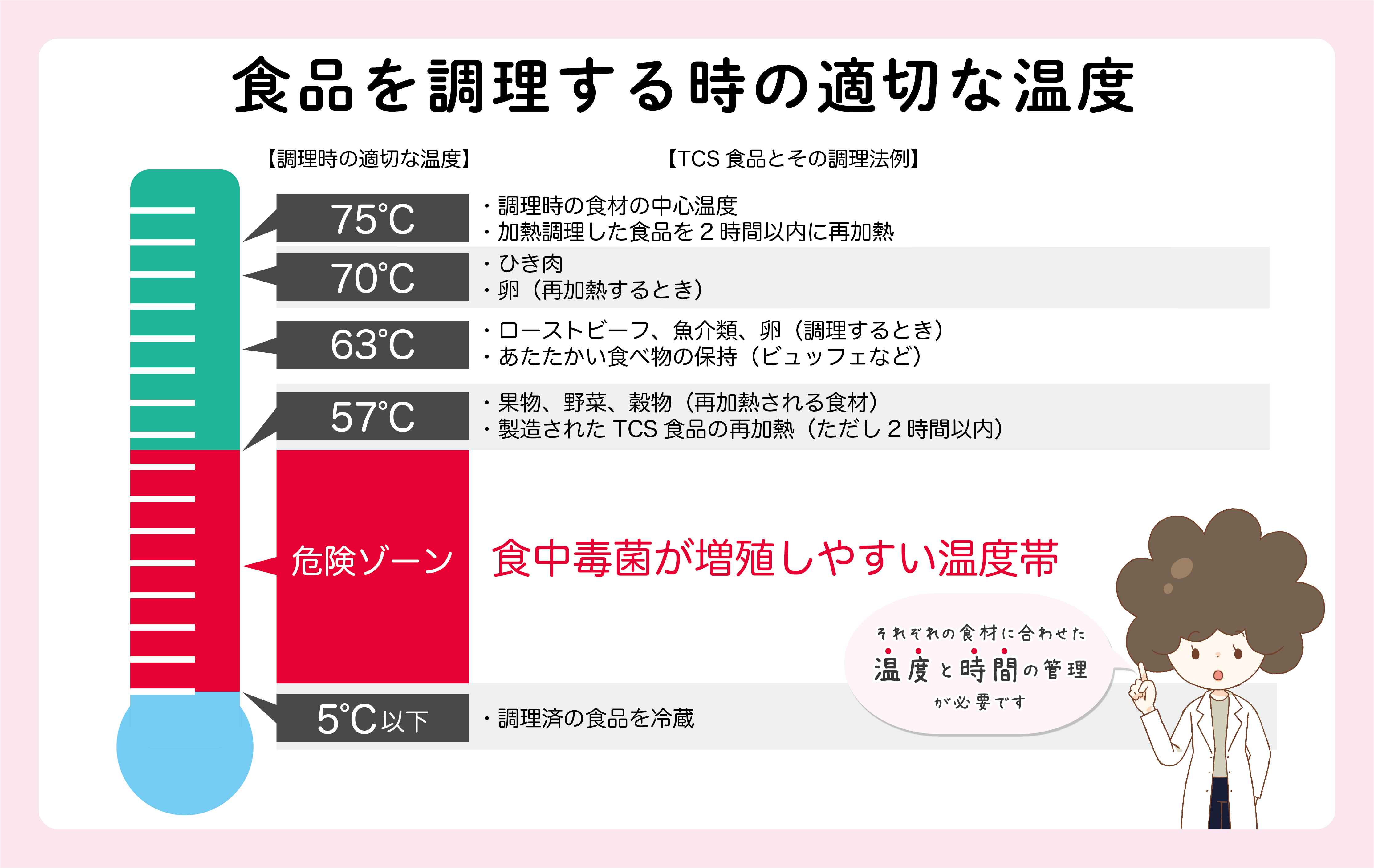 TCS食品を調理するときの適切な温度
