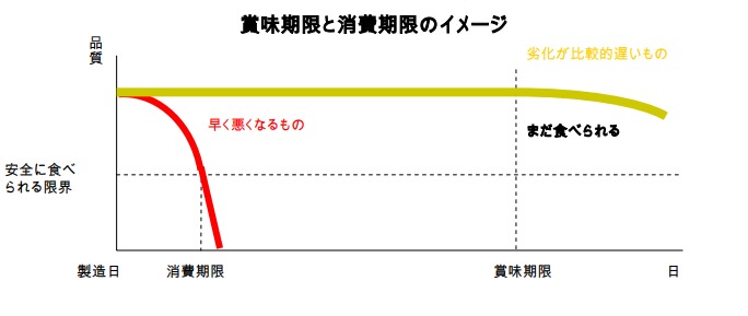 賞味期限と消費期限のイメージ