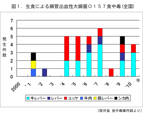 生食による腸管出血性大腸菌O157食中毒　発生件数