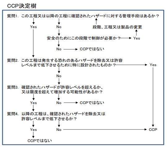 CCP決定樹