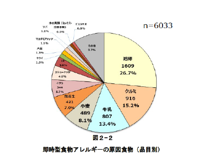 即時型食物アレルギーの原因食物